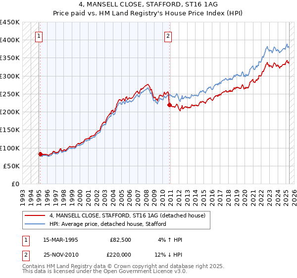 4, MANSELL CLOSE, STAFFORD, ST16 1AG: Price paid vs HM Land Registry's House Price Index