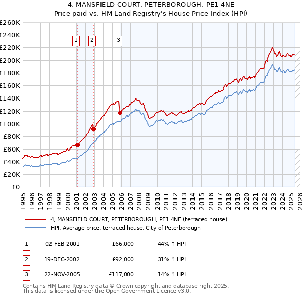 4, MANSFIELD COURT, PETERBOROUGH, PE1 4NE: Price paid vs HM Land Registry's House Price Index