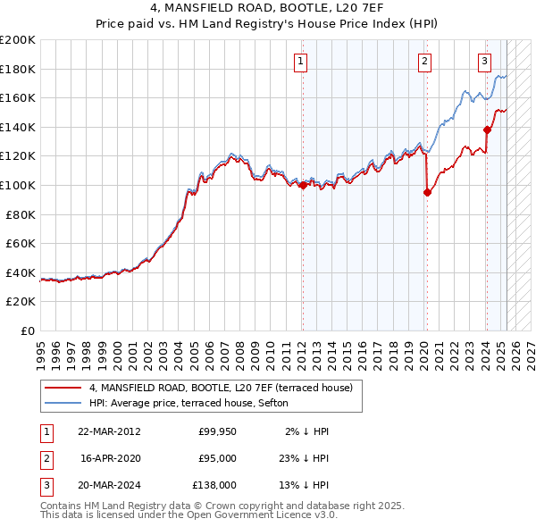 4, MANSFIELD ROAD, BOOTLE, L20 7EF: Price paid vs HM Land Registry's House Price Index
