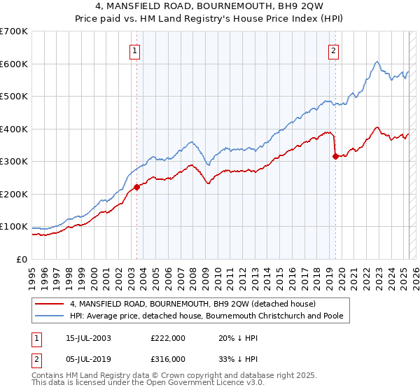 4, MANSFIELD ROAD, BOURNEMOUTH, BH9 2QW: Price paid vs HM Land Registry's House Price Index