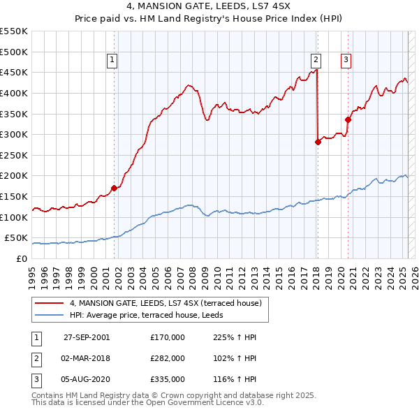4, MANSION GATE, LEEDS, LS7 4SX: Price paid vs HM Land Registry's House Price Index