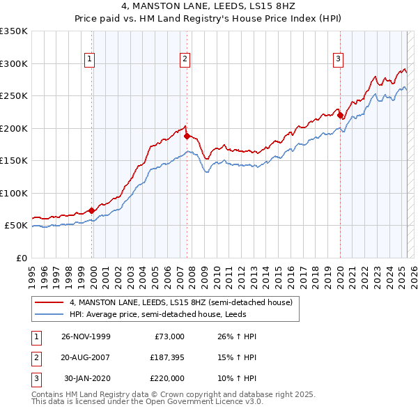 4, MANSTON LANE, LEEDS, LS15 8HZ: Price paid vs HM Land Registry's House Price Index