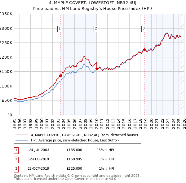 4, MAPLE COVERT, LOWESTOFT, NR32 4UJ: Price paid vs HM Land Registry's House Price Index