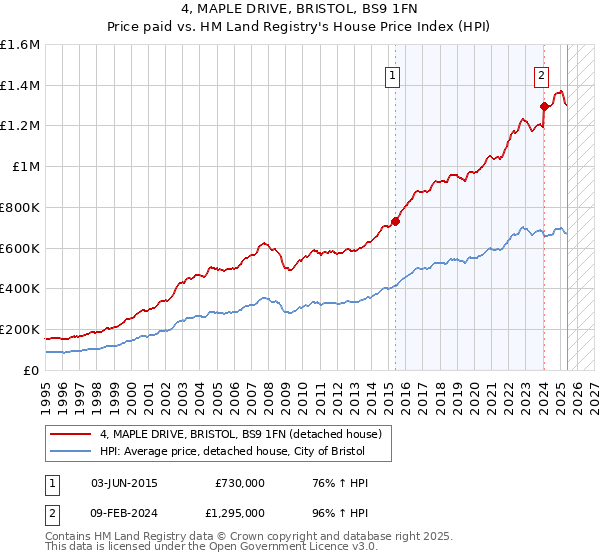 4, MAPLE DRIVE, BRISTOL, BS9 1FN: Price paid vs HM Land Registry's House Price Index