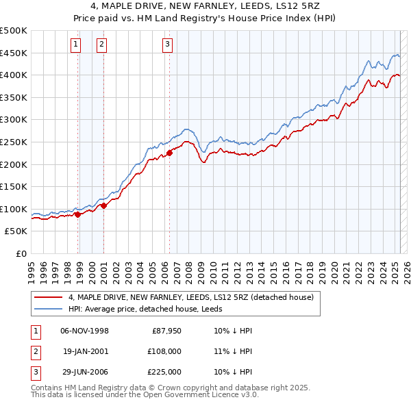 4, MAPLE DRIVE, NEW FARNLEY, LEEDS, LS12 5RZ: Price paid vs HM Land Registry's House Price Index