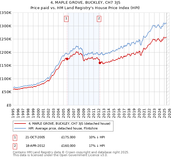 4, MAPLE GROVE, BUCKLEY, CH7 3JS: Price paid vs HM Land Registry's House Price Index