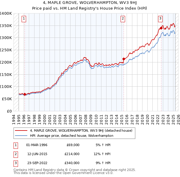 4, MAPLE GROVE, WOLVERHAMPTON, WV3 9HJ: Price paid vs HM Land Registry's House Price Index