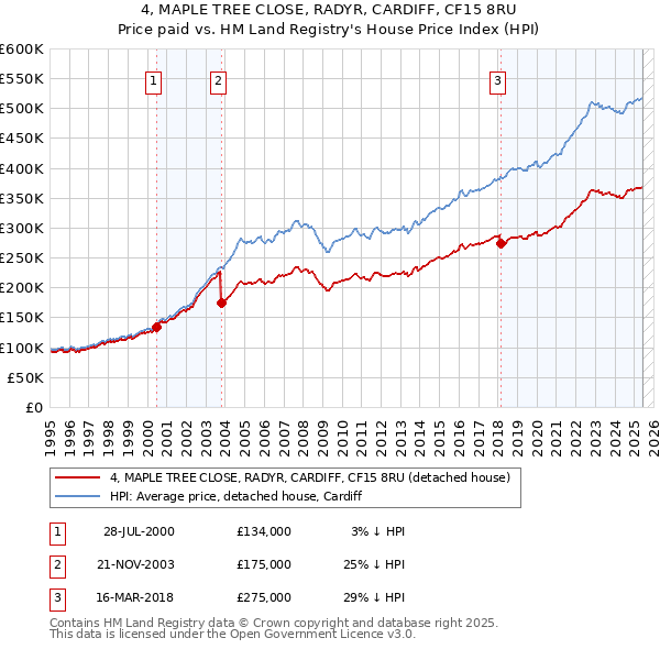 4, MAPLE TREE CLOSE, RADYR, CARDIFF, CF15 8RU: Price paid vs HM Land Registry's House Price Index