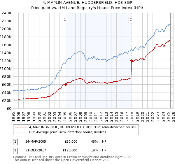 4, MAPLIN AVENUE, HUDDERSFIELD, HD3 3GP: Price paid vs HM Land Registry's House Price Index