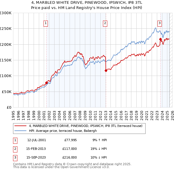 4, MARBLED WHITE DRIVE, PINEWOOD, IPSWICH, IP8 3TL: Price paid vs HM Land Registry's House Price Index