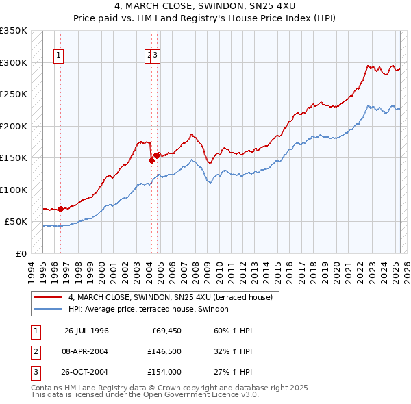 4, MARCH CLOSE, SWINDON, SN25 4XU: Price paid vs HM Land Registry's House Price Index