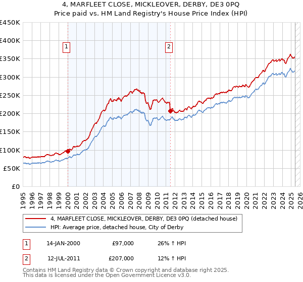4, MARFLEET CLOSE, MICKLEOVER, DERBY, DE3 0PQ: Price paid vs HM Land Registry's House Price Index