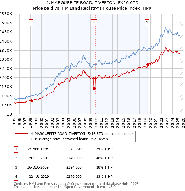 4, MARGUERITE ROAD, TIVERTON, EX16 6TD: Price paid vs HM Land Registry's House Price Index