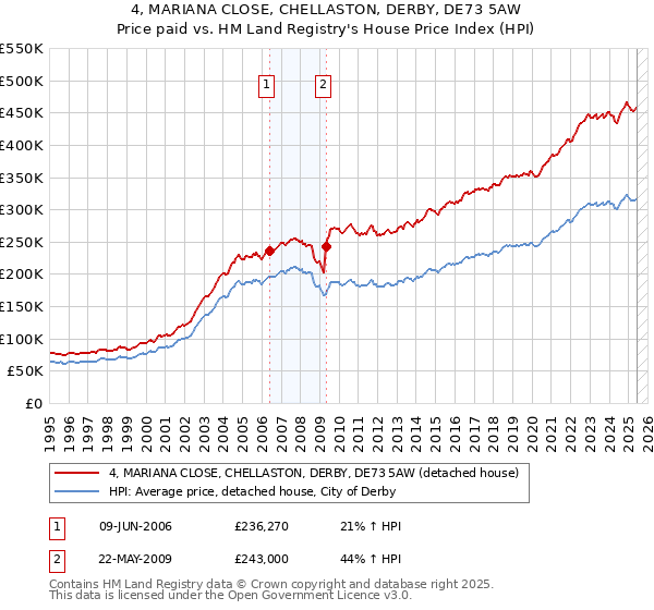4, MARIANA CLOSE, CHELLASTON, DERBY, DE73 5AW: Price paid vs HM Land Registry's House Price Index
