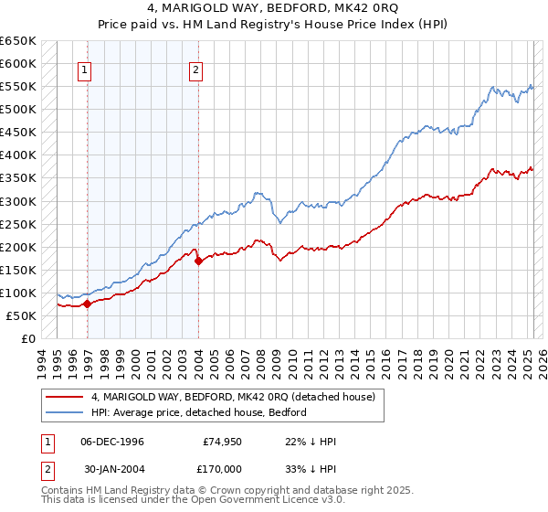 4, MARIGOLD WAY, BEDFORD, MK42 0RQ: Price paid vs HM Land Registry's House Price Index
