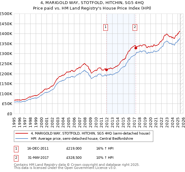 4, MARIGOLD WAY, STOTFOLD, HITCHIN, SG5 4HQ: Price paid vs HM Land Registry's House Price Index