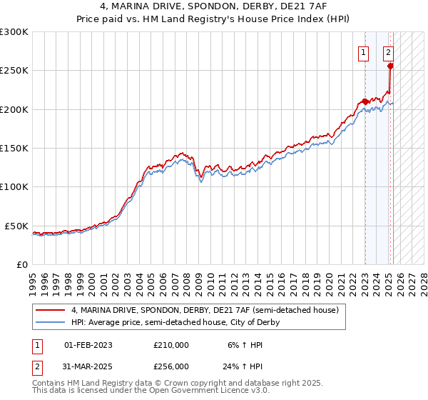 4, MARINA DRIVE, SPONDON, DERBY, DE21 7AF: Price paid vs HM Land Registry's House Price Index