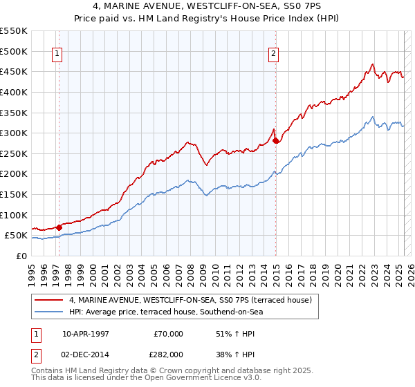 4, MARINE AVENUE, WESTCLIFF-ON-SEA, SS0 7PS: Price paid vs HM Land Registry's House Price Index
