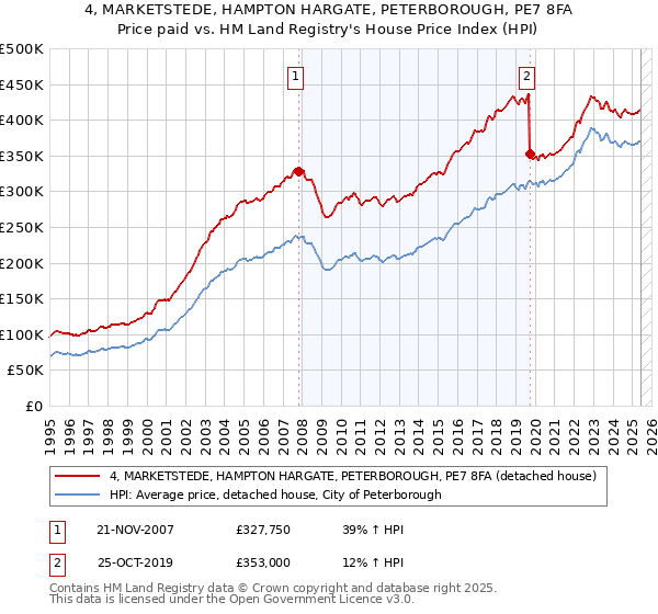 4, MARKETSTEDE, HAMPTON HARGATE, PETERBOROUGH, PE7 8FA: Price paid vs HM Land Registry's House Price Index