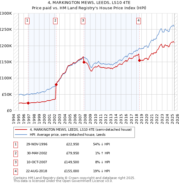 4, MARKINGTON MEWS, LEEDS, LS10 4TE: Price paid vs HM Land Registry's House Price Index