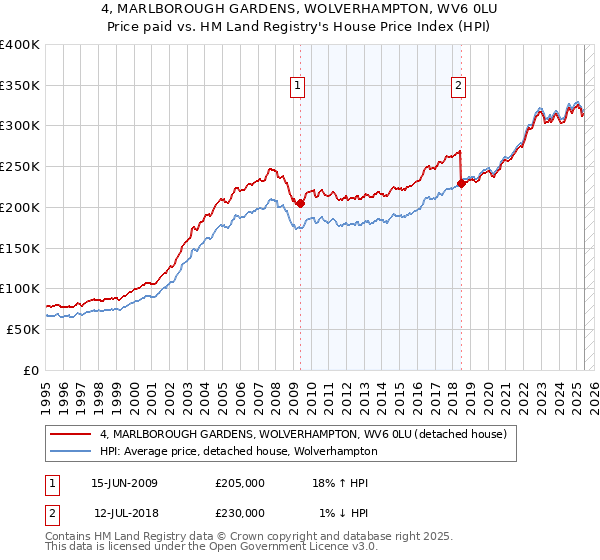 4, MARLBOROUGH GARDENS, WOLVERHAMPTON, WV6 0LU: Price paid vs HM Land Registry's House Price Index