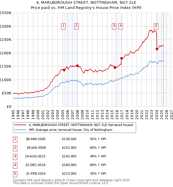 4, MARLBOROUGH STREET, NOTTINGHAM, NG7 2LE: Price paid vs HM Land Registry's House Price Index