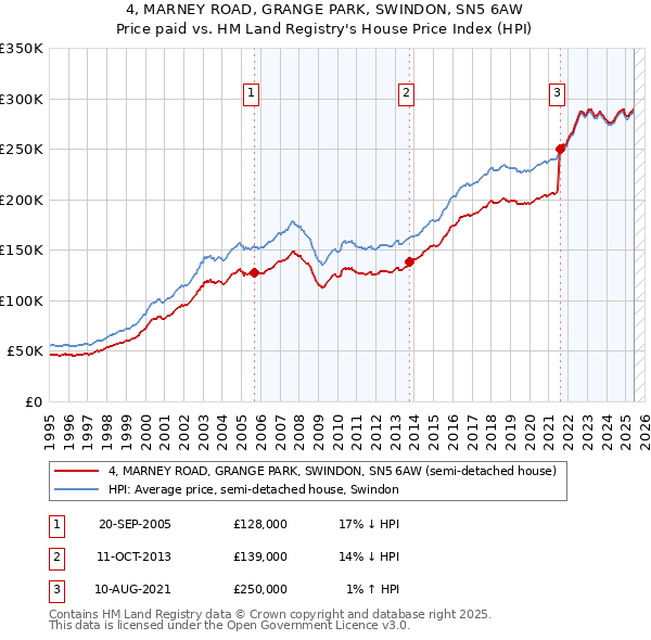 4, MARNEY ROAD, GRANGE PARK, SWINDON, SN5 6AW: Price paid vs HM Land Registry's House Price Index