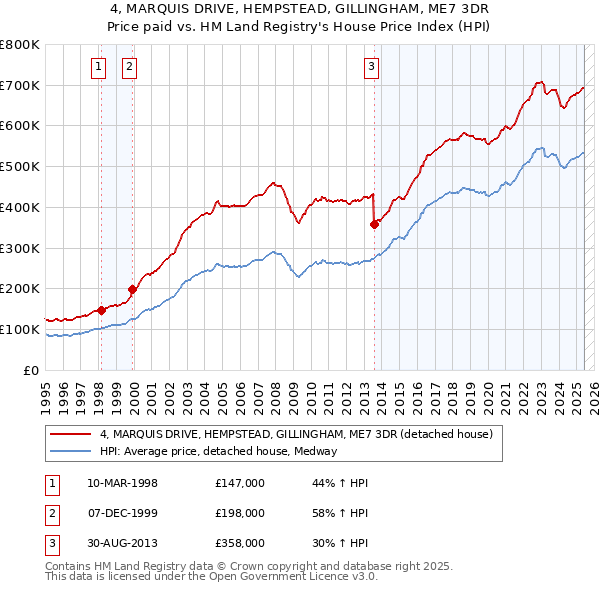 4, MARQUIS DRIVE, HEMPSTEAD, GILLINGHAM, ME7 3DR: Price paid vs HM Land Registry's House Price Index