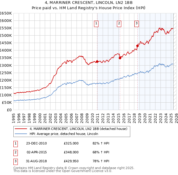 4, MARRINER CRESCENT, LINCOLN, LN2 1BB: Price paid vs HM Land Registry's House Price Index
