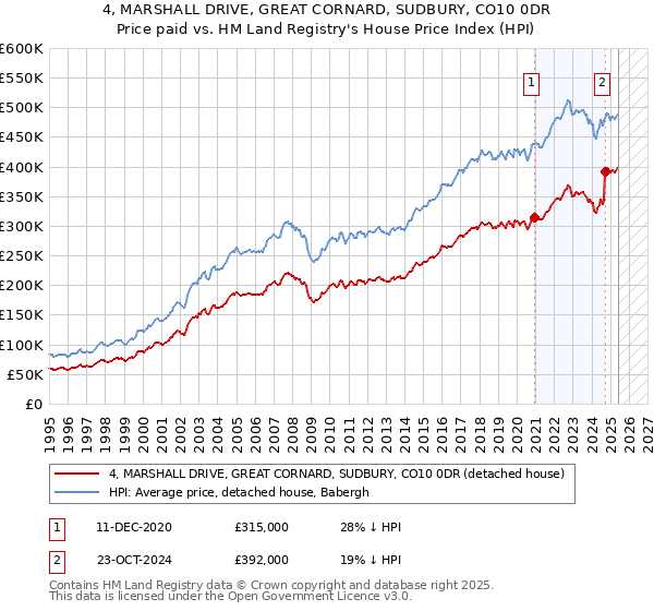 4, MARSHALL DRIVE, GREAT CORNARD, SUDBURY, CO10 0DR: Price paid vs HM Land Registry's House Price Index