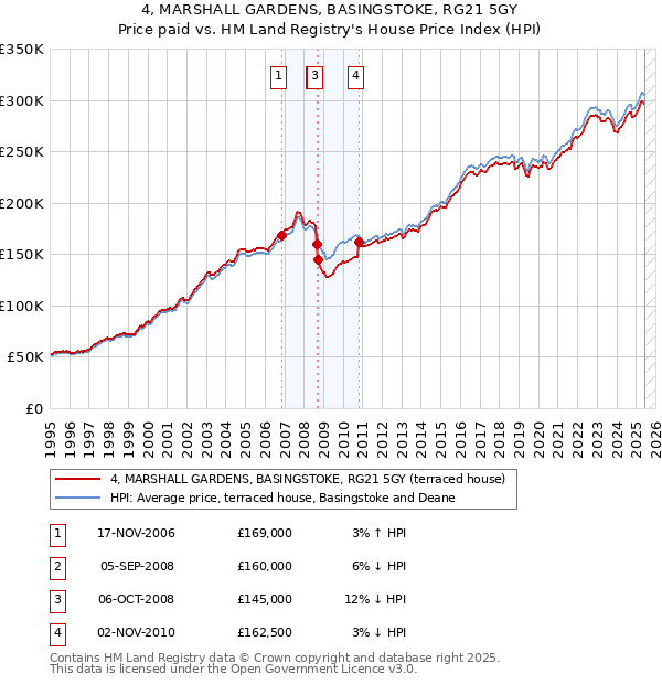 4, MARSHALL GARDENS, BASINGSTOKE, RG21 5GY: Price paid vs HM Land Registry's House Price Index
