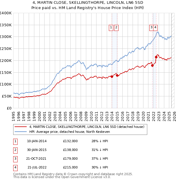 4, MARTIN CLOSE, SKELLINGTHORPE, LINCOLN, LN6 5SD: Price paid vs HM Land Registry's House Price Index