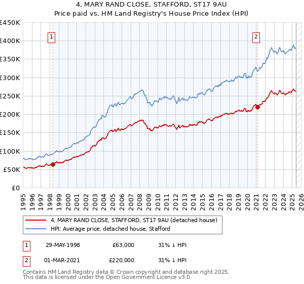 4, MARY RAND CLOSE, STAFFORD, ST17 9AU: Price paid vs HM Land Registry's House Price Index