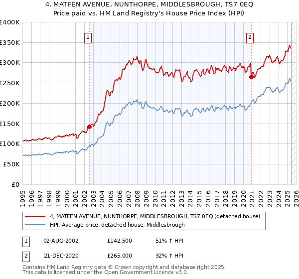 4, MATFEN AVENUE, NUNTHORPE, MIDDLESBROUGH, TS7 0EQ: Price paid vs HM Land Registry's House Price Index