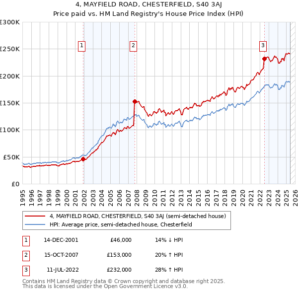 4, MAYFIELD ROAD, CHESTERFIELD, S40 3AJ: Price paid vs HM Land Registry's House Price Index