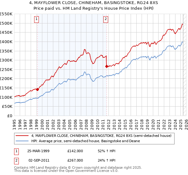 4, MAYFLOWER CLOSE, CHINEHAM, BASINGSTOKE, RG24 8XS: Price paid vs HM Land Registry's House Price Index