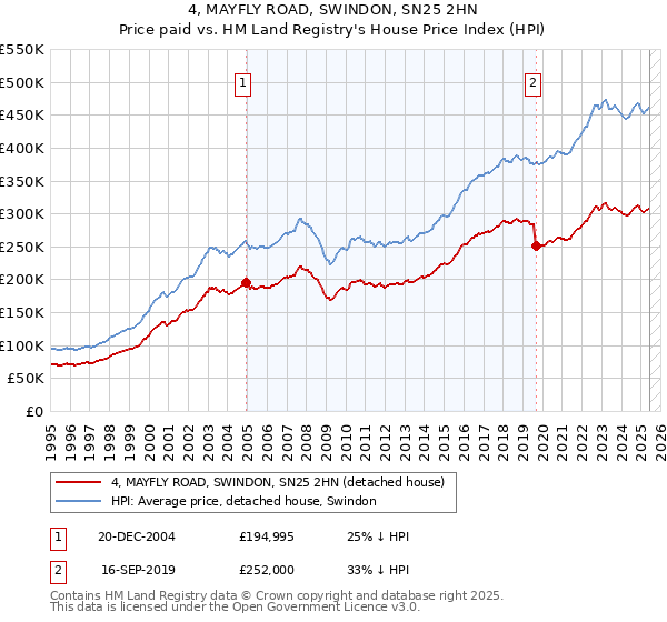 4, MAYFLY ROAD, SWINDON, SN25 2HN: Price paid vs HM Land Registry's House Price Index