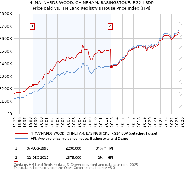 4, MAYNARDS WOOD, CHINEHAM, BASINGSTOKE, RG24 8DP: Price paid vs HM Land Registry's House Price Index