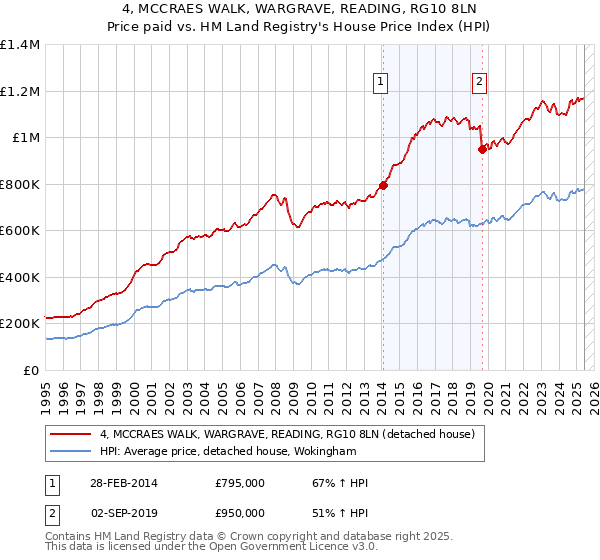 4, MCCRAES WALK, WARGRAVE, READING, RG10 8LN: Price paid vs HM Land Registry's House Price Index