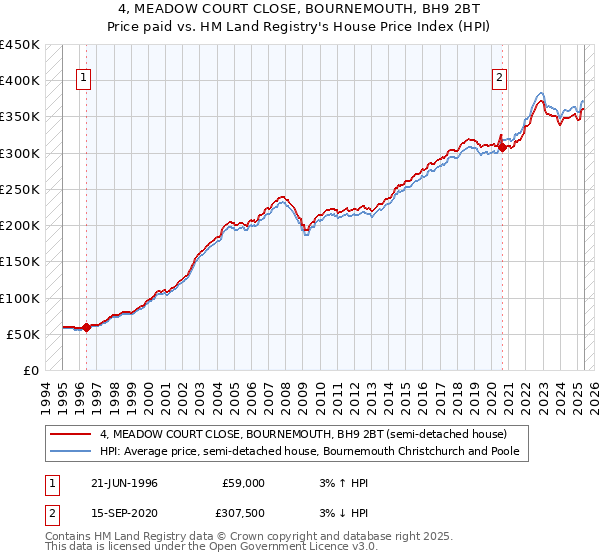 4, MEADOW COURT CLOSE, BOURNEMOUTH, BH9 2BT: Price paid vs HM Land Registry's House Price Index