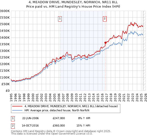 4, MEADOW DRIVE, MUNDESLEY, NORWICH, NR11 8LL: Price paid vs HM Land Registry's House Price Index