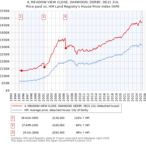 4, MEADOW VIEW CLOSE, OAKWOOD, DERBY, DE21 2UL: Price paid vs HM Land Registry's House Price Index