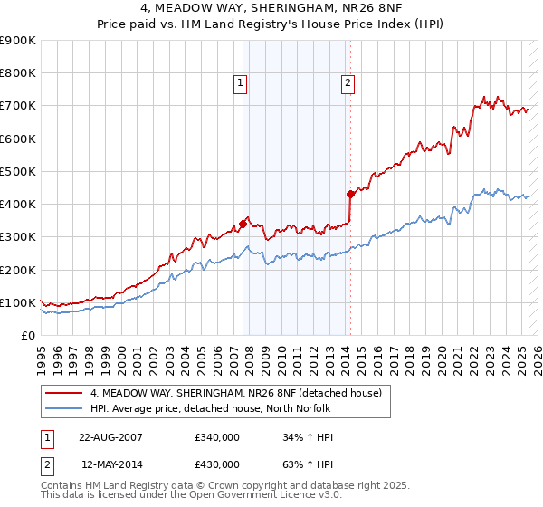 4, MEADOW WAY, SHERINGHAM, NR26 8NF: Price paid vs HM Land Registry's House Price Index