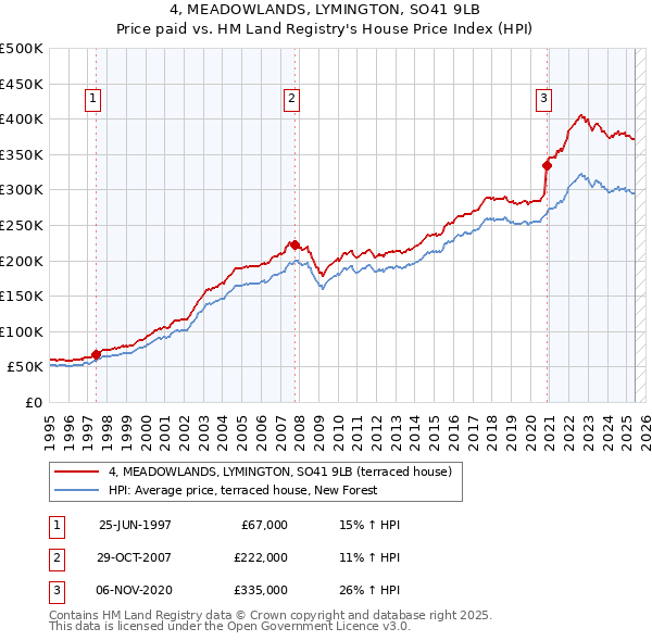 4, MEADOWLANDS, LYMINGTON, SO41 9LB: Price paid vs HM Land Registry's House Price Index