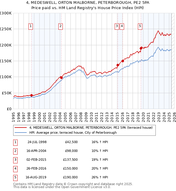 4, MEDESWELL, ORTON MALBORNE, PETERBOROUGH, PE2 5PA: Price paid vs HM Land Registry's House Price Index