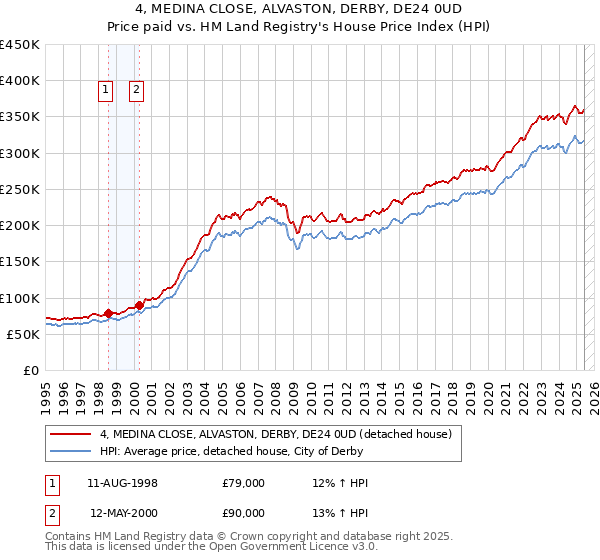 4, MEDINA CLOSE, ALVASTON, DERBY, DE24 0UD: Price paid vs HM Land Registry's House Price Index