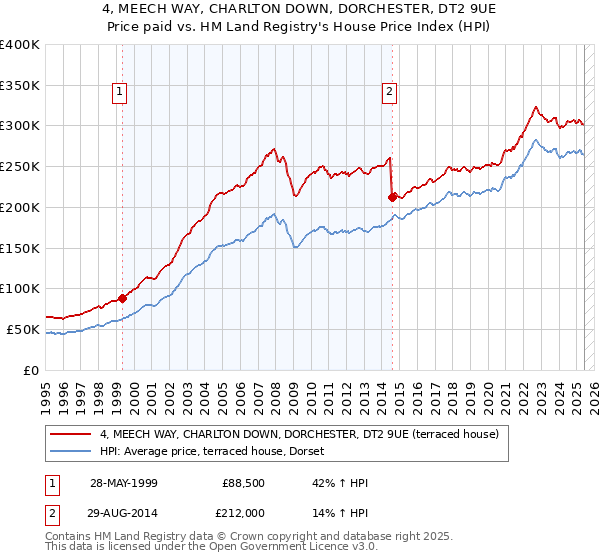 4, MEECH WAY, CHARLTON DOWN, DORCHESTER, DT2 9UE: Price paid vs HM Land Registry's House Price Index