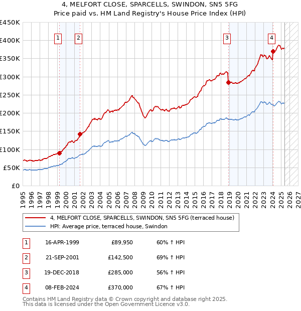 4, MELFORT CLOSE, SPARCELLS, SWINDON, SN5 5FG: Price paid vs HM Land Registry's House Price Index