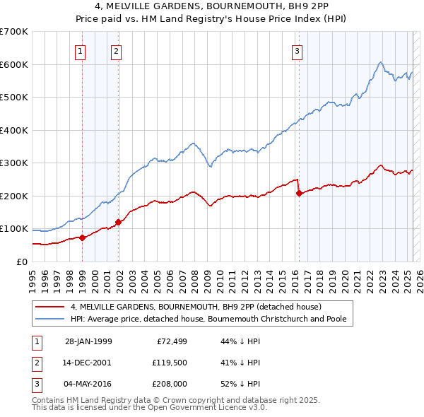 4, MELVILLE GARDENS, BOURNEMOUTH, BH9 2PP: Price paid vs HM Land Registry's House Price Index