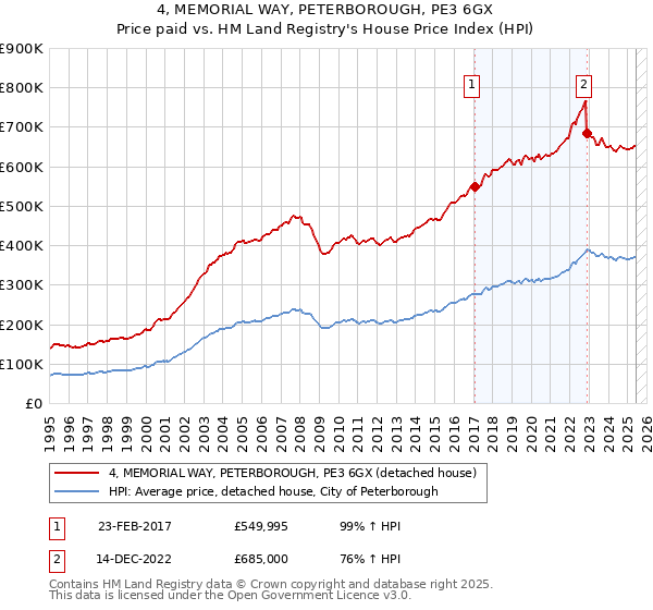 4, MEMORIAL WAY, PETERBOROUGH, PE3 6GX: Price paid vs HM Land Registry's House Price Index